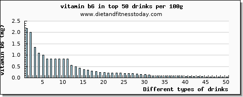 drinks vitamin b6 per 100g